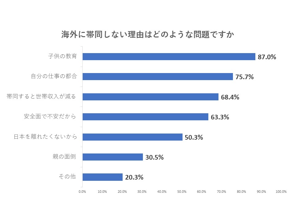 20代から50代の既婚女性320人(東京都内23区 在住,2011年8月インターネットによる調査)